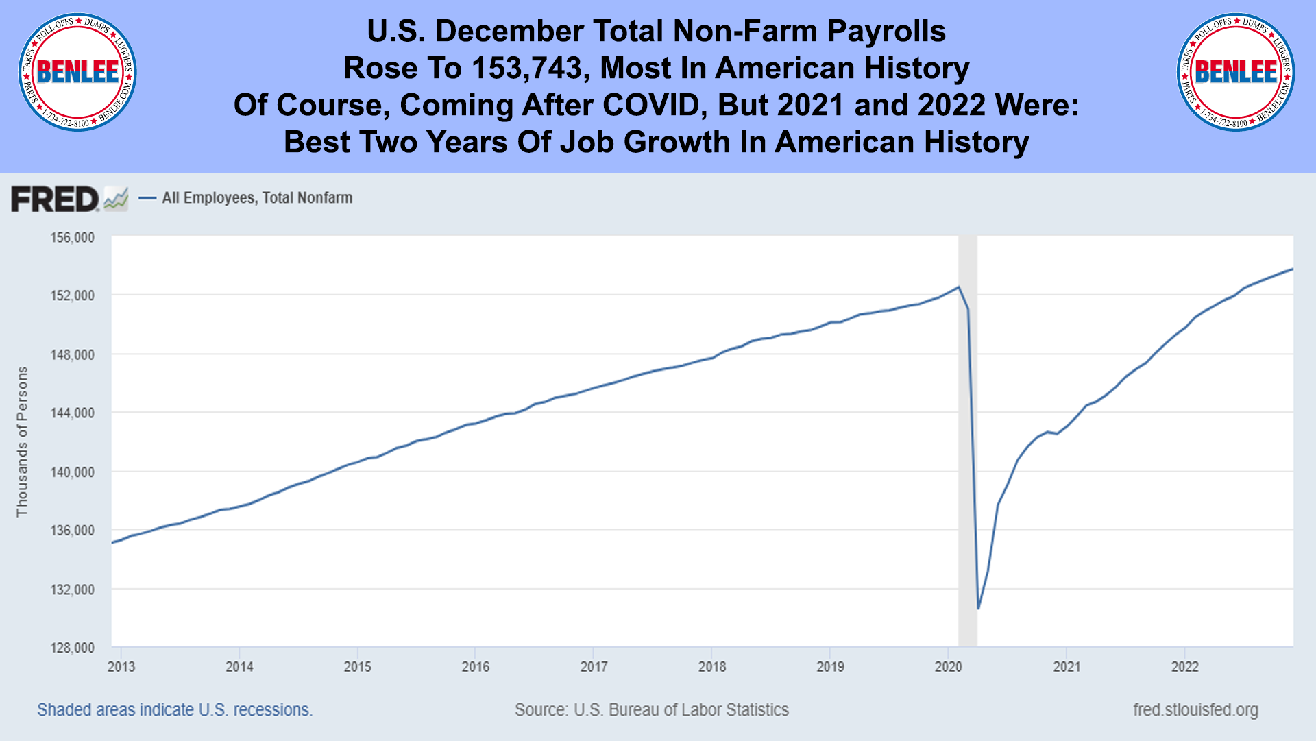 U.S. December Total Non-Farm Payrolls